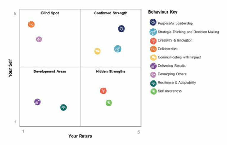 Johari window unknown area examples image
